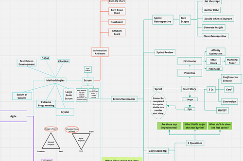 Agile Mind-map - aamerali We provide training with a 100% Success